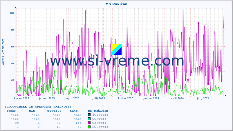 POVPREČJE :: MS Rakičan :: SO2 | CO | O3 | NO2 :: zadnji dve leti / en dan.