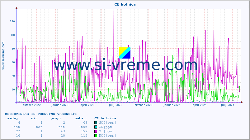 POVPREČJE :: CE bolnica :: SO2 | CO | O3 | NO2 :: zadnji dve leti / en dan.