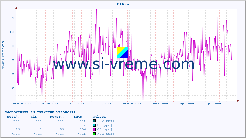 POVPREČJE :: Otlica :: SO2 | CO | O3 | NO2 :: zadnji dve leti / en dan.