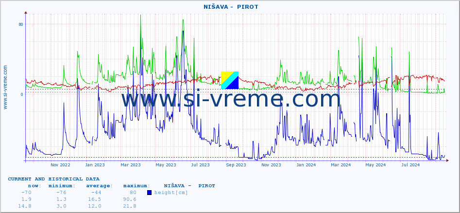  ::  NIŠAVA -  PIROT :: height |  |  :: last two years / one day.