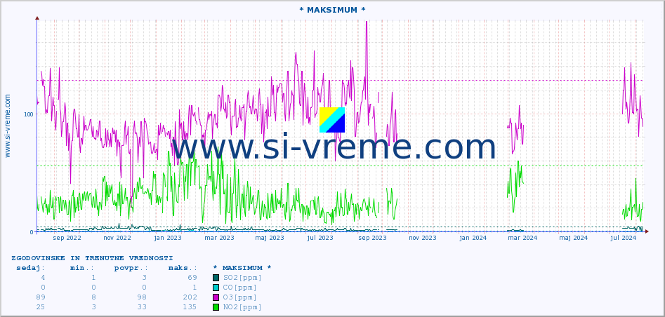 POVPREČJE :: * MAKSIMUM * :: SO2 | CO | O3 | NO2 :: zadnji dve leti / en dan.