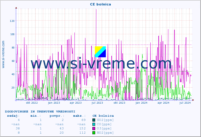 POVPREČJE :: CE bolnica :: SO2 | CO | O3 | NO2 :: zadnji dve leti / en dan.