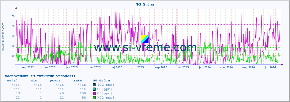 POVPREČJE :: NG Grčna :: SO2 | CO | O3 | NO2 :: zadnji dve leti / en dan.