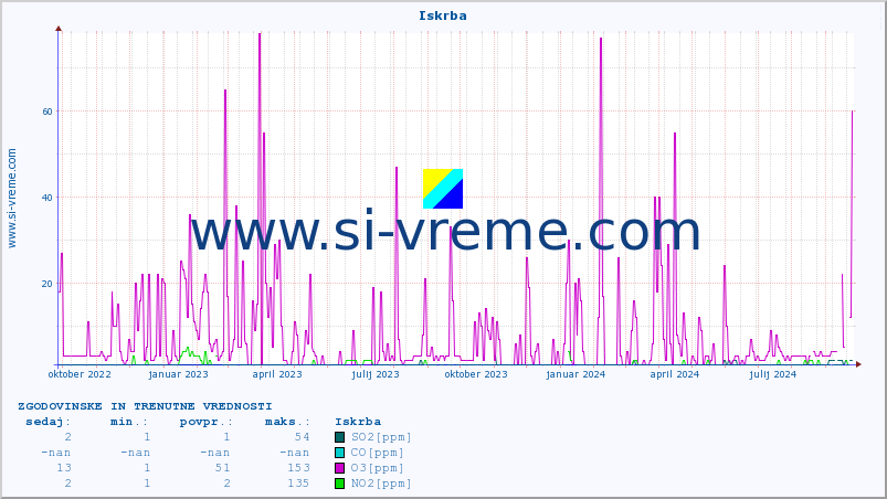 POVPREČJE :: Iskrba :: SO2 | CO | O3 | NO2 :: zadnji dve leti / en dan.