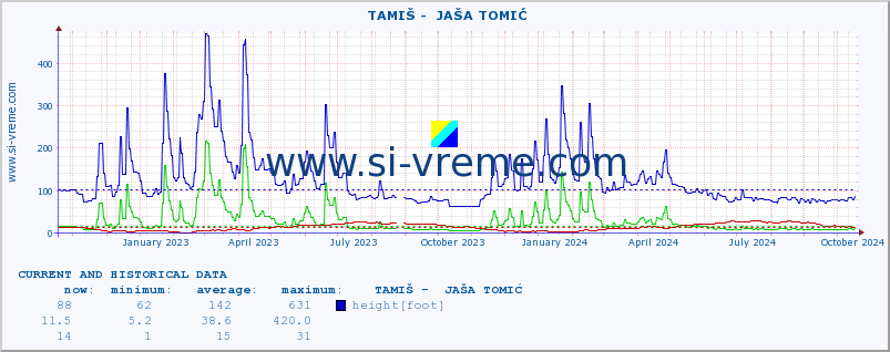  ::  TAMIŠ -  JAŠA TOMIĆ :: height |  |  :: last two years / one day.