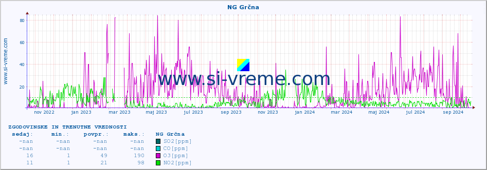 POVPREČJE :: NG Grčna :: SO2 | CO | O3 | NO2 :: zadnji dve leti / en dan.