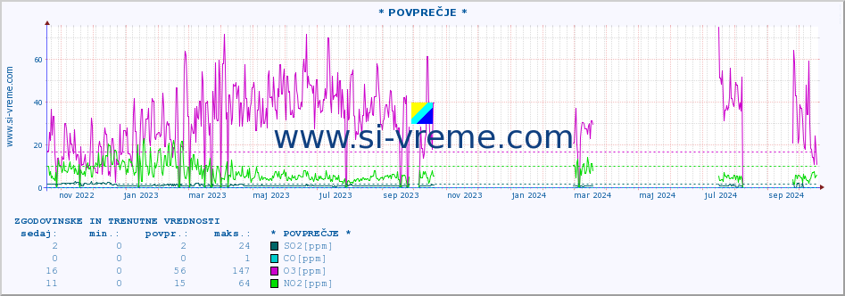 POVPREČJE :: * POVPREČJE * :: SO2 | CO | O3 | NO2 :: zadnji dve leti / en dan.