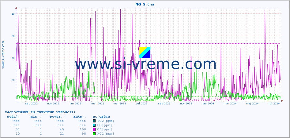 POVPREČJE :: NG Grčna :: SO2 | CO | O3 | NO2 :: zadnji dve leti / en dan.
