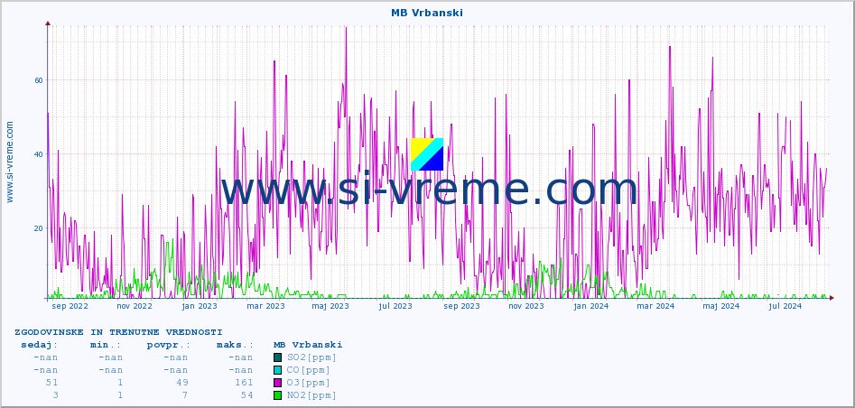 POVPREČJE :: MB Vrbanski :: SO2 | CO | O3 | NO2 :: zadnji dve leti / en dan.