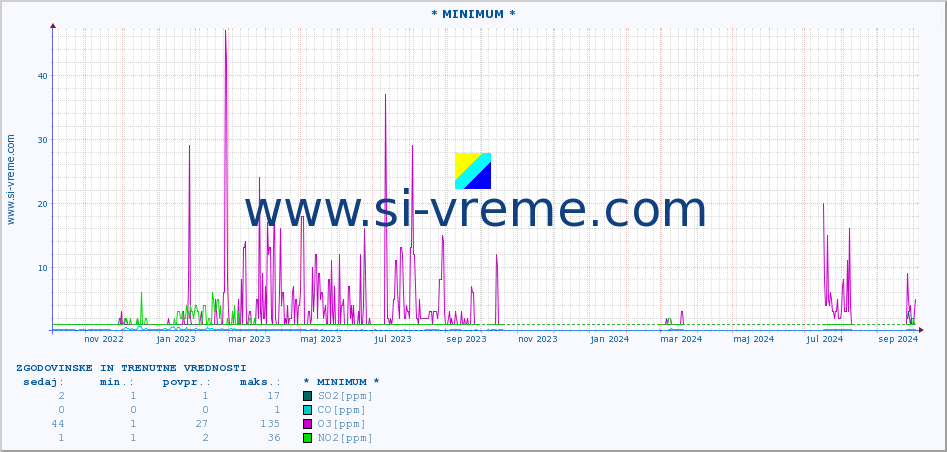 POVPREČJE :: * MINIMUM * :: SO2 | CO | O3 | NO2 :: zadnji dve leti / en dan.