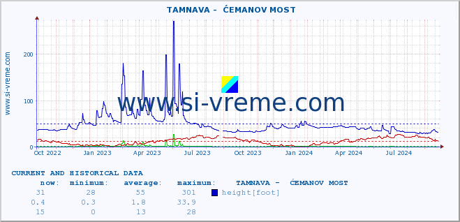  ::  TAMNAVA -  ĆEMANOV MOST :: height |  |  :: last two years / one day.