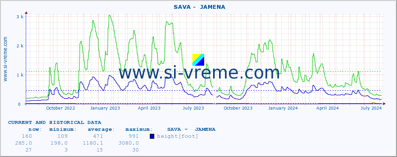  ::  SAVA -  JAMENA :: height |  |  :: last two years / one day.