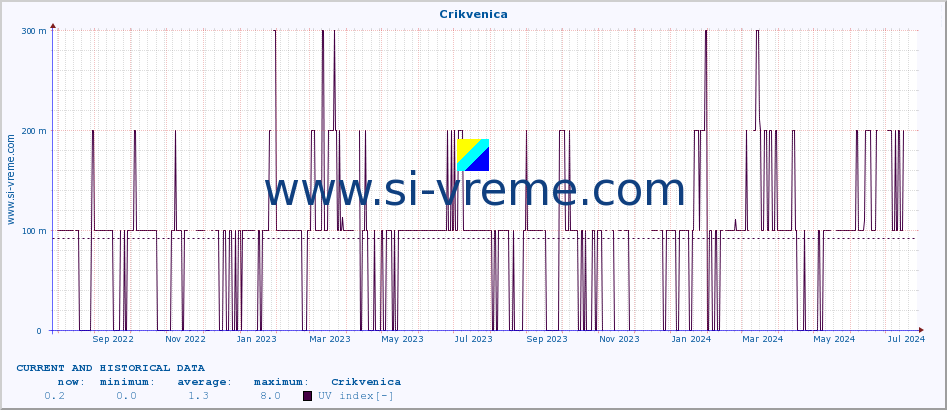  :: Crikvenica :: UV index :: last two years / one day.