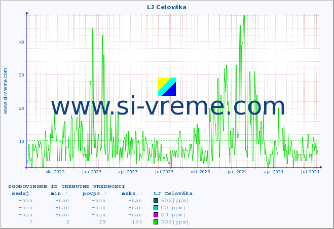 POVPREČJE :: LJ Celovška :: SO2 | CO | O3 | NO2 :: zadnji dve leti / en dan.