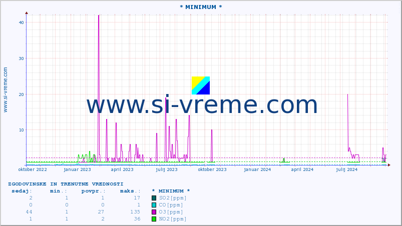 POVPREČJE :: * MINIMUM * :: SO2 | CO | O3 | NO2 :: zadnji dve leti / en dan.