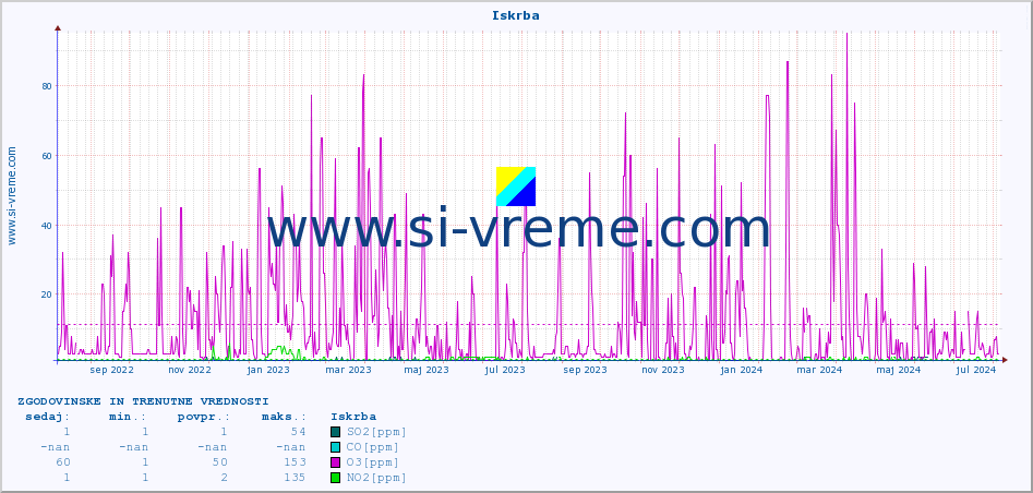POVPREČJE :: Iskrba :: SO2 | CO | O3 | NO2 :: zadnji dve leti / en dan.