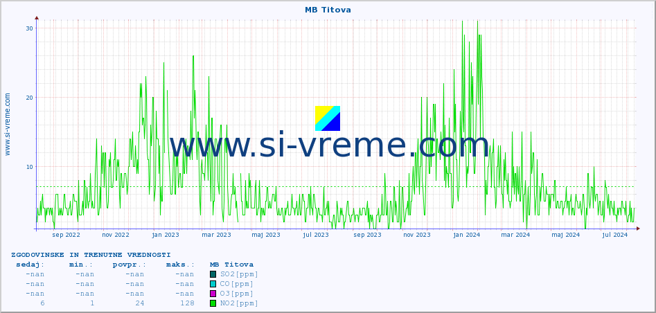 POVPREČJE :: MB Titova :: SO2 | CO | O3 | NO2 :: zadnji dve leti / en dan.