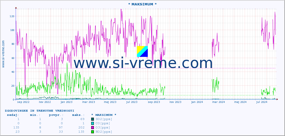 POVPREČJE :: * MAKSIMUM * :: SO2 | CO | O3 | NO2 :: zadnji dve leti / en dan.