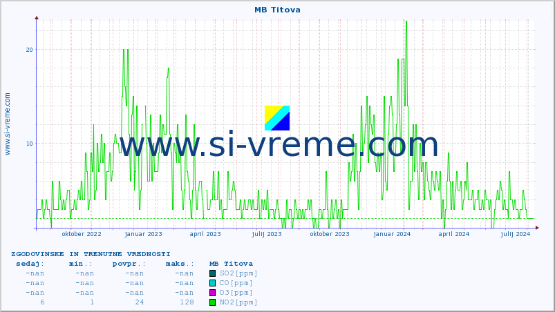 POVPREČJE :: MB Titova :: SO2 | CO | O3 | NO2 :: zadnji dve leti / en dan.