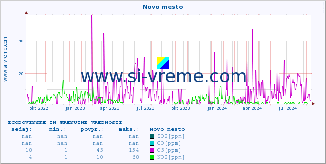 POVPREČJE :: Novo mesto :: SO2 | CO | O3 | NO2 :: zadnji dve leti / en dan.