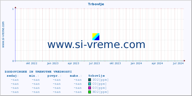 POVPREČJE :: Trbovlje :: SO2 | CO | O3 | NO2 :: zadnji dve leti / en dan.