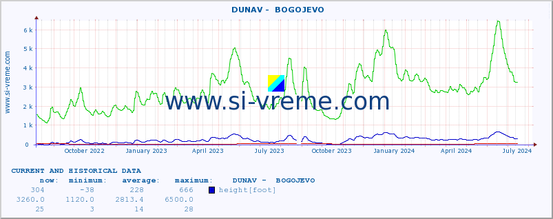  ::  DUNAV -  BOGOJEVO :: height |  |  :: last two years / one day.