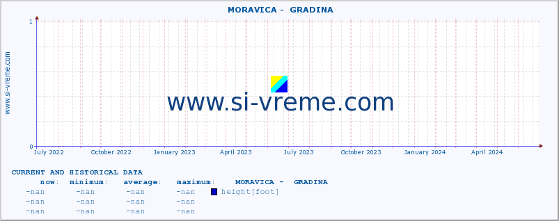  ::  MORAVICA -  GRADINA :: height |  |  :: last two years / one day.
