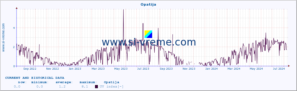  :: Opatija :: UV index :: last two years / one day.