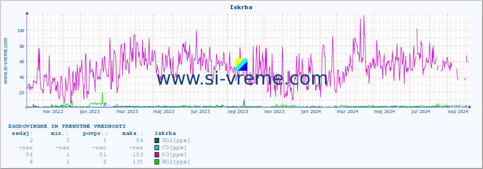 POVPREČJE :: Iskrba :: SO2 | CO | O3 | NO2 :: zadnji dve leti / en dan.