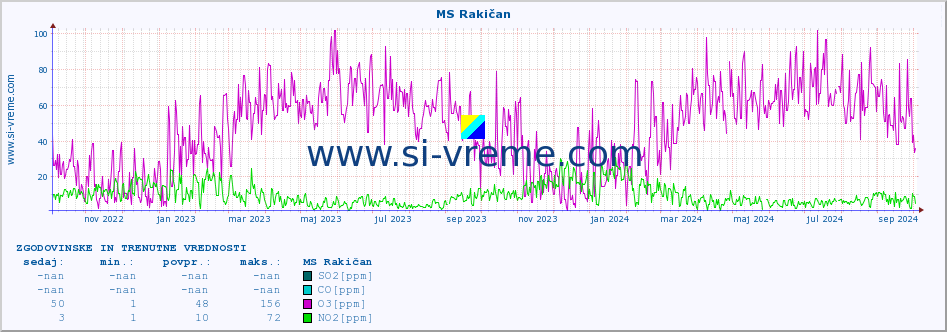 POVPREČJE :: MS Rakičan :: SO2 | CO | O3 | NO2 :: zadnji dve leti / en dan.