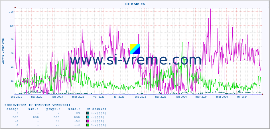 POVPREČJE :: CE bolnica :: SO2 | CO | O3 | NO2 :: zadnji dve leti / en dan.