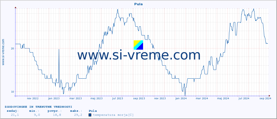 POVPREČJE :: Pula :: temperatura morja :: zadnji dve leti / en dan.