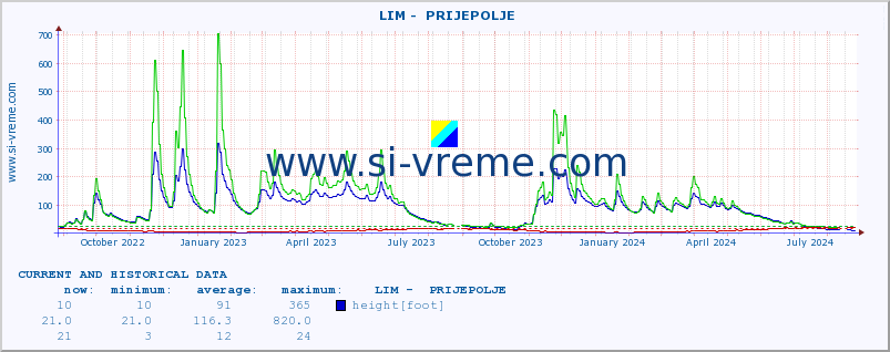  ::  LIM -  PRIJEPOLJE :: height |  |  :: last two years / one day.