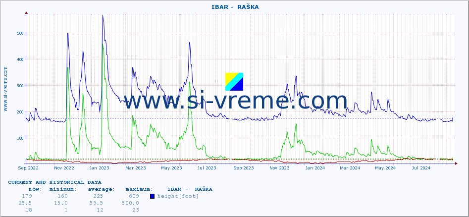  ::  IBAR -  RAŠKA :: height |  |  :: last two years / one day.