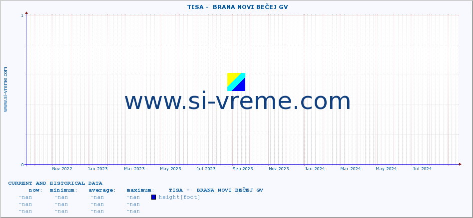  ::  TISA -  BRANA NOVI BEČEJ GV :: height |  |  :: last two years / one day.