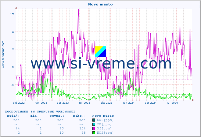 POVPREČJE :: Novo mesto :: SO2 | CO | O3 | NO2 :: zadnji dve leti / en dan.