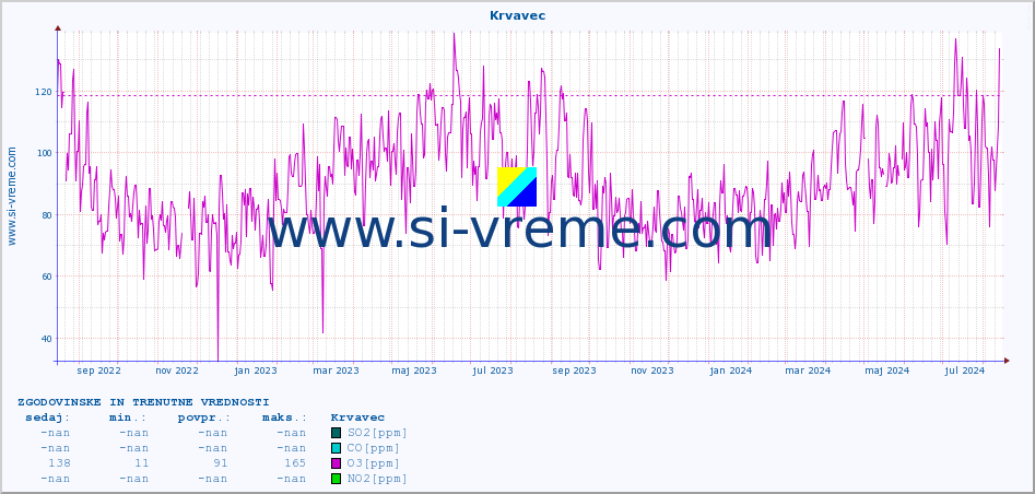 POVPREČJE :: Krvavec :: SO2 | CO | O3 | NO2 :: zadnji dve leti / en dan.