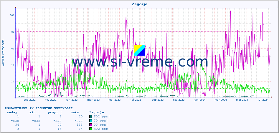 POVPREČJE :: Zagorje :: SO2 | CO | O3 | NO2 :: zadnji dve leti / en dan.