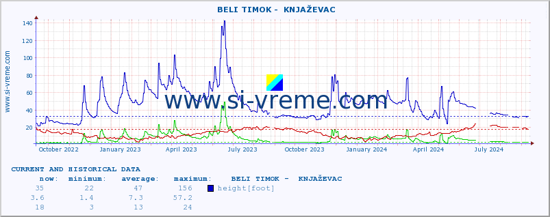  ::  BELI TIMOK -  KNJAŽEVAC :: height |  |  :: last two years / one day.