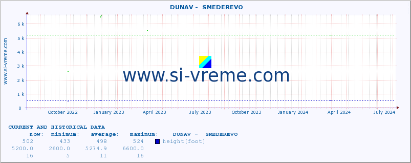  ::  DUNAV -  SMEDEREVO :: height |  |  :: last two years / one day.