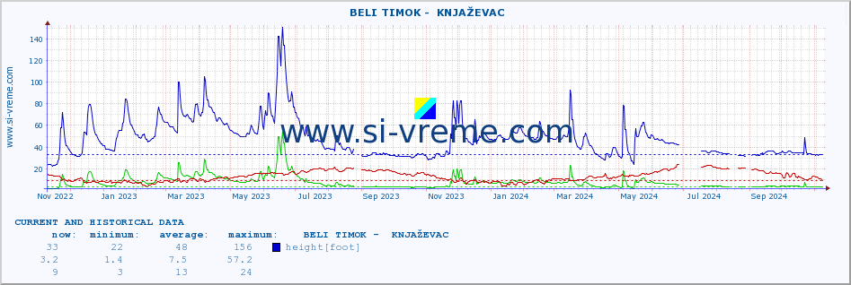  ::  BELI TIMOK -  KNJAŽEVAC :: height |  |  :: last two years / one day.