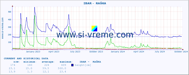  ::  IBAR -  RAŠKA :: height |  |  :: last two years / one day.