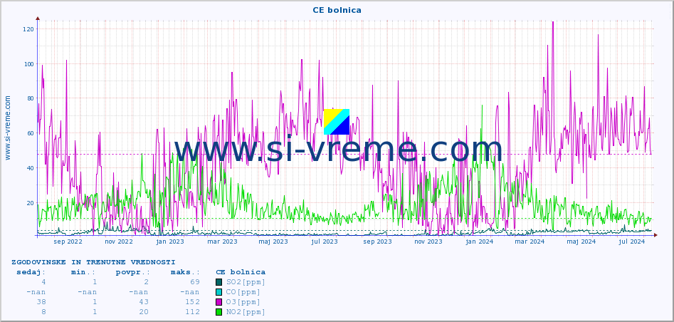 POVPREČJE :: CE bolnica :: SO2 | CO | O3 | NO2 :: zadnji dve leti / en dan.