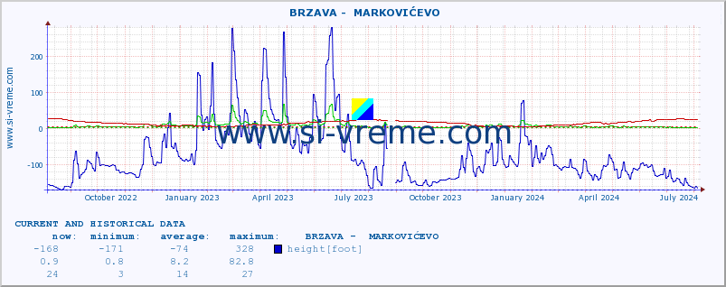  ::  BRZAVA -  MARKOVIĆEVO :: height |  |  :: last two years / one day.