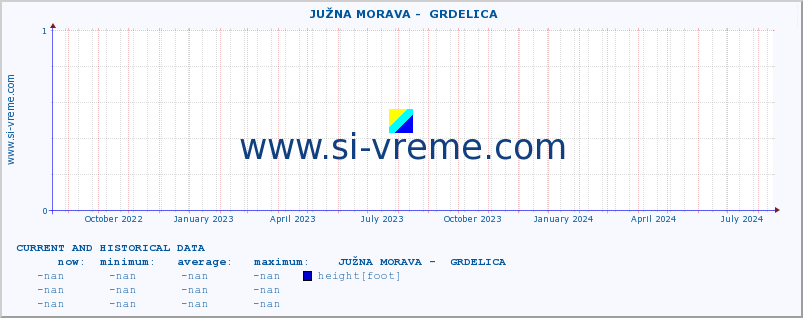  ::  JUŽNA MORAVA -  GRDELICA :: height |  |  :: last two years / one day.