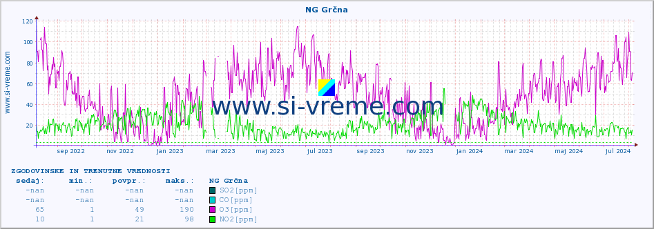 POVPREČJE :: NG Grčna :: SO2 | CO | O3 | NO2 :: zadnji dve leti / en dan.