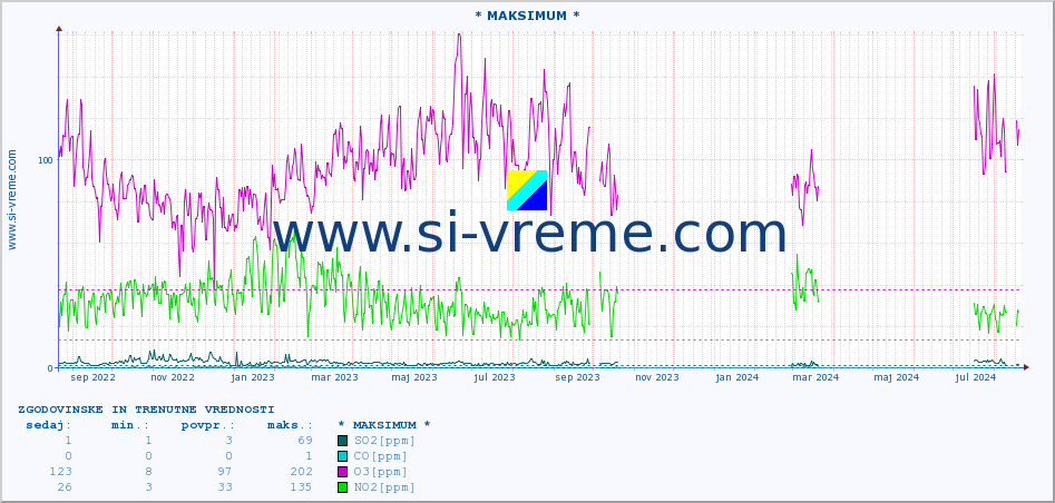 POVPREČJE :: * MAKSIMUM * :: SO2 | CO | O3 | NO2 :: zadnji dve leti / en dan.