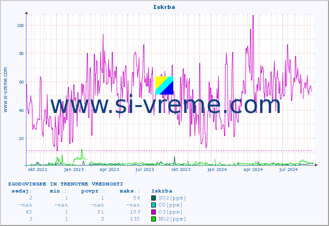 POVPREČJE :: Iskrba :: SO2 | CO | O3 | NO2 :: zadnji dve leti / en dan.