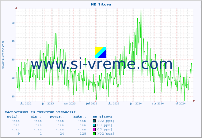 POVPREČJE :: MB Titova :: SO2 | CO | O3 | NO2 :: zadnji dve leti / en dan.