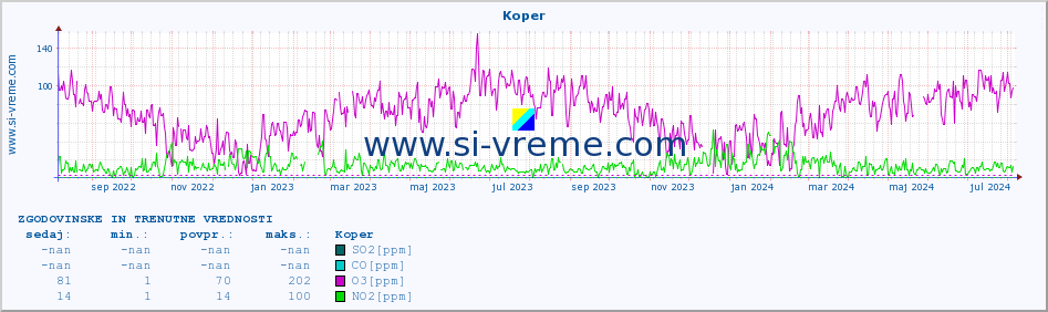 POVPREČJE :: Koper :: SO2 | CO | O3 | NO2 :: zadnji dve leti / en dan.